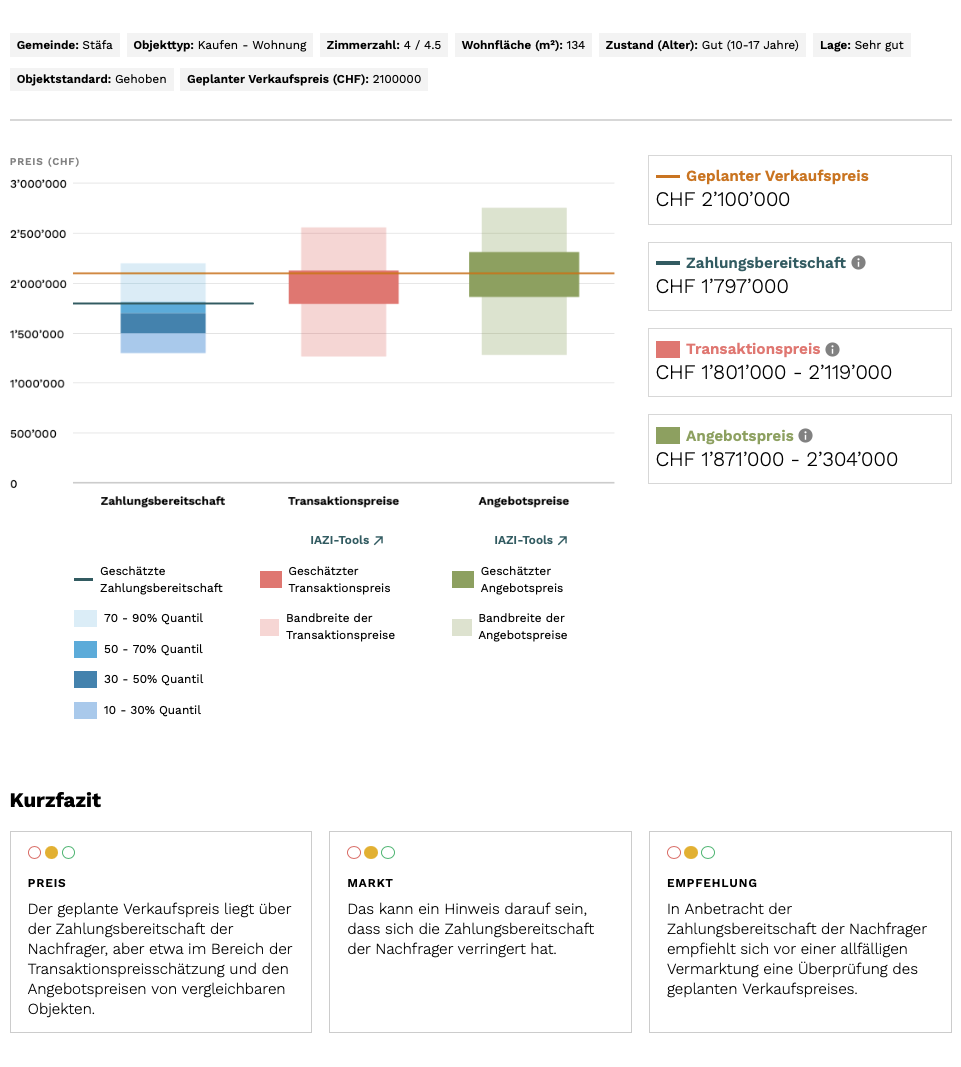 Abbildung 2: Auswertung des neuen «Price explorer» Tools von Realmatch360 für eine Eigentumswohnung mit den erwähnten Eigenschaften Quellen: Realmatch360 (Zahlungsbereitschaft), IAZI (Transaktions- und Angebotspreise)